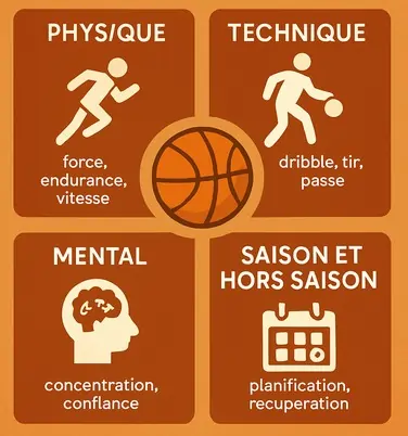 entrainement basket
